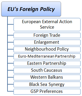 Master: Foreign Policy of the EU